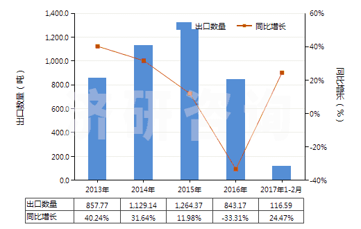 2013-2017年2月中國已配劑量含有磺胺類的藥品(包括零售包裝)(HS30049010)出口量及增速統(tǒng)計(jì)